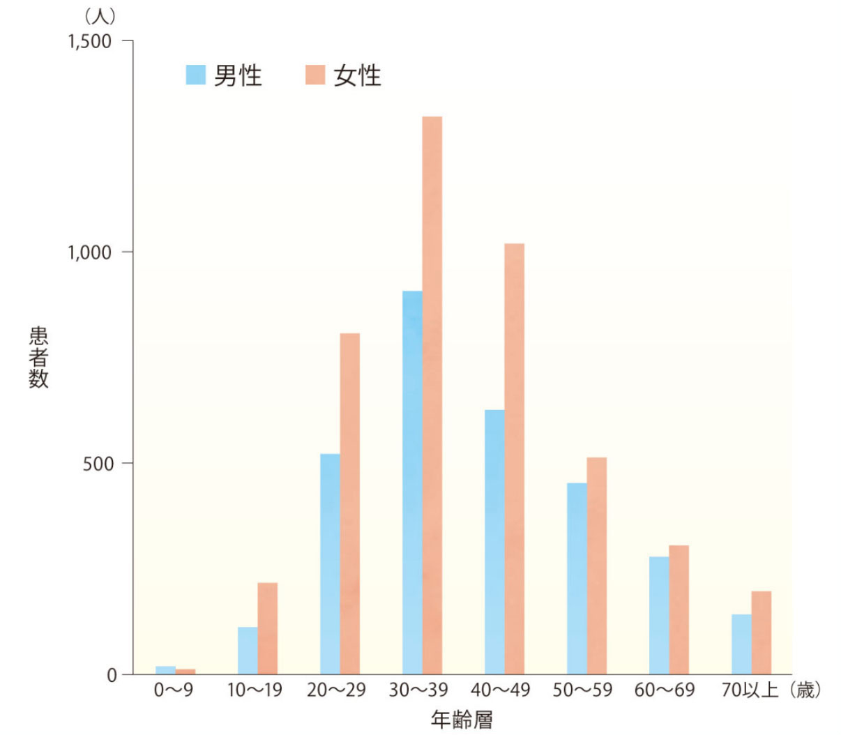 日本人ベーチェット病患者さんの発症年齢の分布