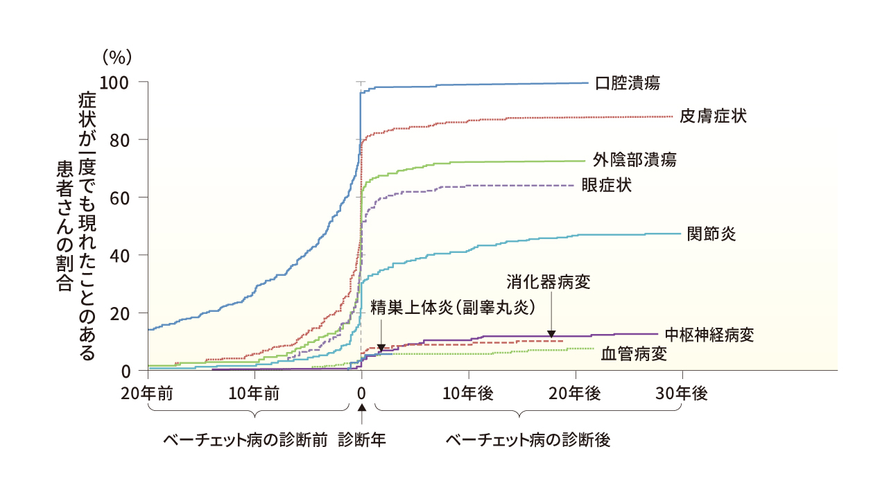 日本人患者さんにおけるベーチェット病の各症状の発現割合